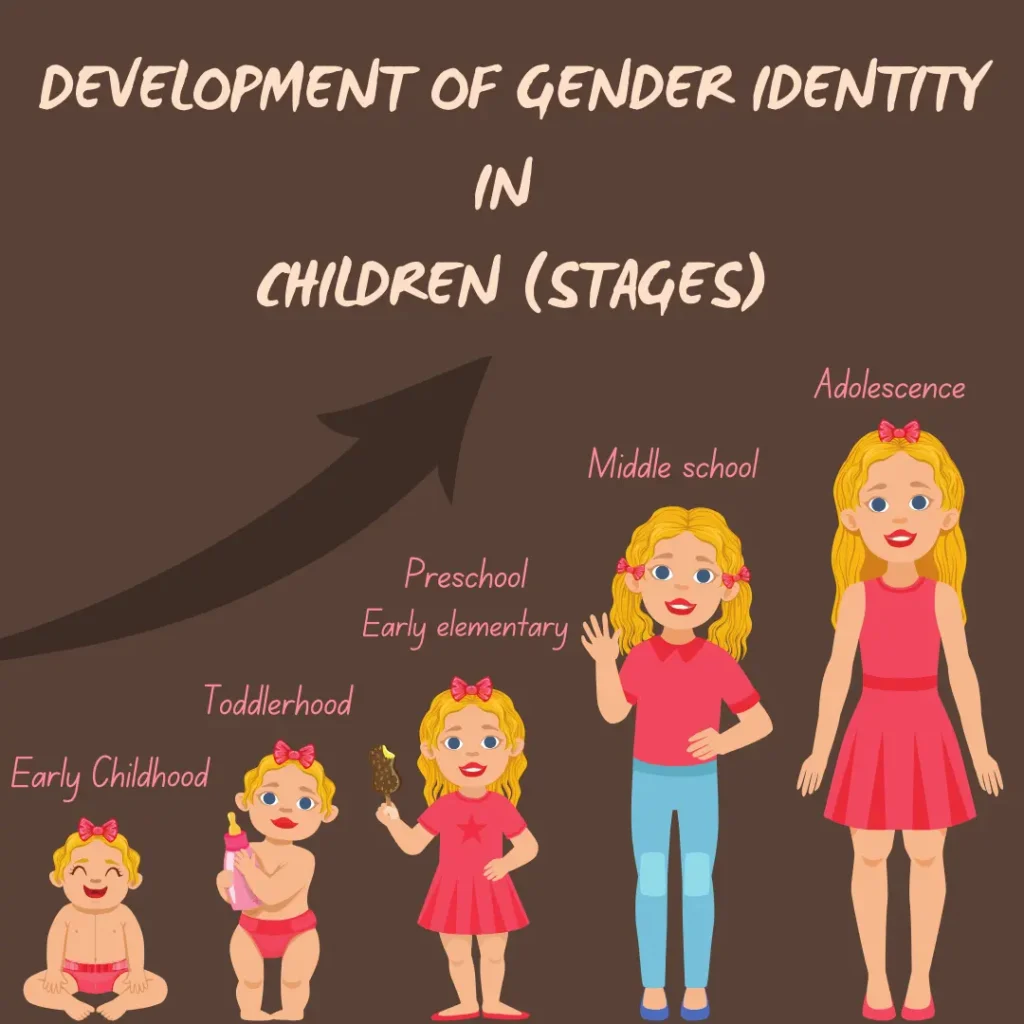 Development of gender identity